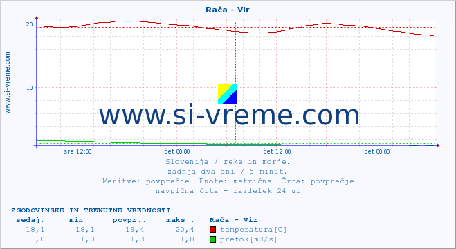 POVPREČJE :: Rača - Vir :: temperatura | pretok | višina :: zadnja dva dni / 5 minut.