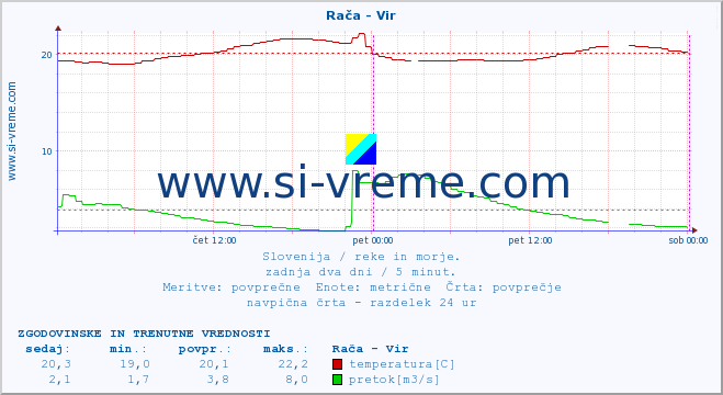 POVPREČJE :: Rača - Vir :: temperatura | pretok | višina :: zadnja dva dni / 5 minut.