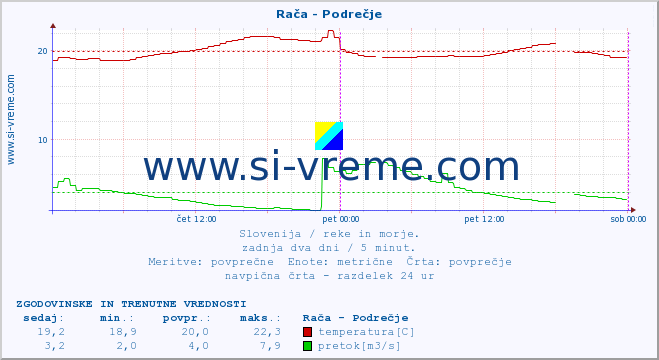 POVPREČJE :: Rača - Podrečje :: temperatura | pretok | višina :: zadnja dva dni / 5 minut.