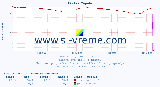 POVPREČJE :: Pšata - Topole :: temperatura | pretok | višina :: zadnja dva dni / 5 minut.