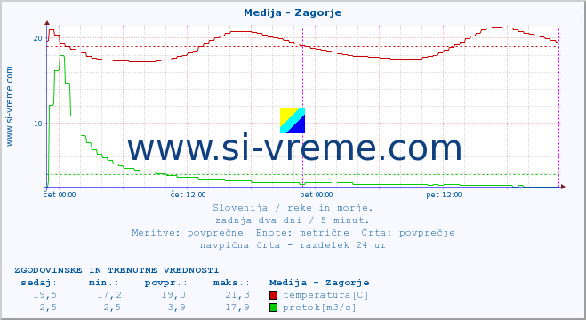 POVPREČJE :: Medija - Zagorje :: temperatura | pretok | višina :: zadnja dva dni / 5 minut.