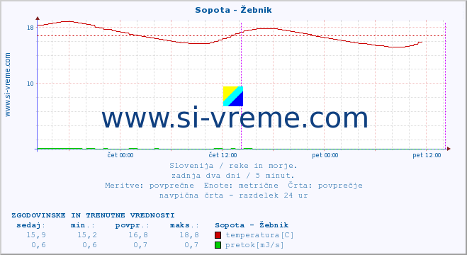 POVPREČJE :: Sopota - Žebnik :: temperatura | pretok | višina :: zadnja dva dni / 5 minut.