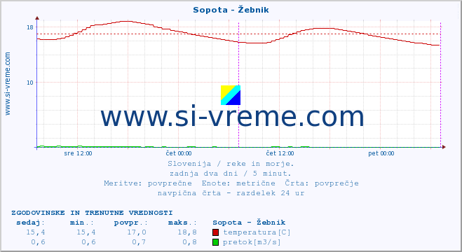 POVPREČJE :: Sopota - Žebnik :: temperatura | pretok | višina :: zadnja dva dni / 5 minut.