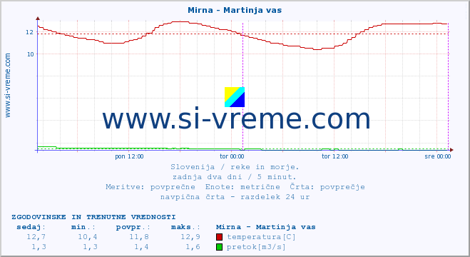 POVPREČJE :: Mirna - Martinja vas :: temperatura | pretok | višina :: zadnja dva dni / 5 minut.