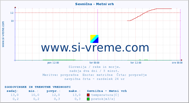 POVPREČJE :: Sevnična - Metni vrh :: temperatura | pretok | višina :: zadnja dva dni / 5 minut.