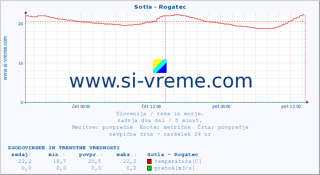 POVPREČJE :: Sotla - Rogatec :: temperatura | pretok | višina :: zadnja dva dni / 5 minut.