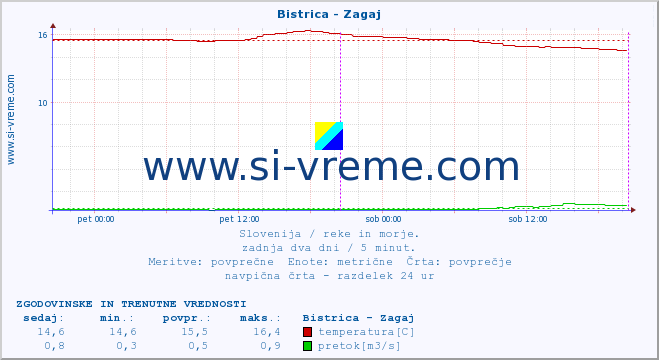 POVPREČJE :: Bistrica - Zagaj :: temperatura | pretok | višina :: zadnja dva dni / 5 minut.