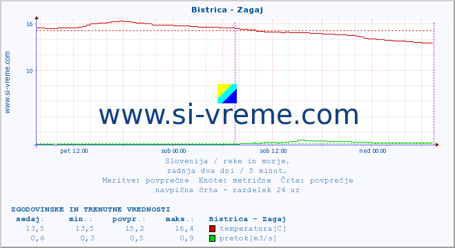 POVPREČJE :: Bistrica - Zagaj :: temperatura | pretok | višina :: zadnja dva dni / 5 minut.