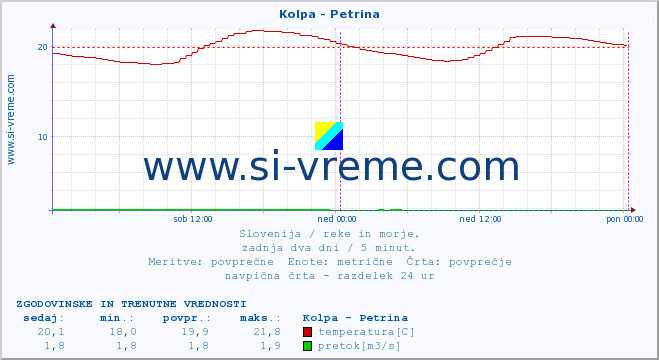 POVPREČJE :: Kolpa - Petrina :: temperatura | pretok | višina :: zadnja dva dni / 5 minut.