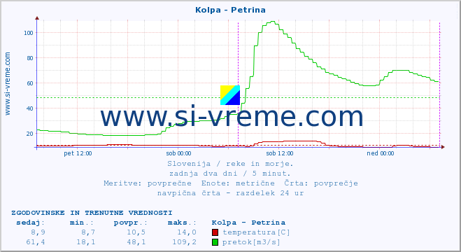 POVPREČJE :: Kolpa - Petrina :: temperatura | pretok | višina :: zadnja dva dni / 5 minut.