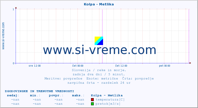 POVPREČJE :: Kolpa - Metlika :: temperatura | pretok | višina :: zadnja dva dni / 5 minut.