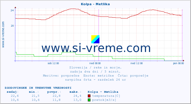 POVPREČJE :: Kolpa - Metlika :: temperatura | pretok | višina :: zadnja dva dni / 5 minut.