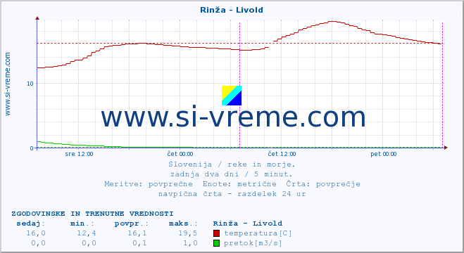 POVPREČJE :: Rinža - Livold :: temperatura | pretok | višina :: zadnja dva dni / 5 minut.