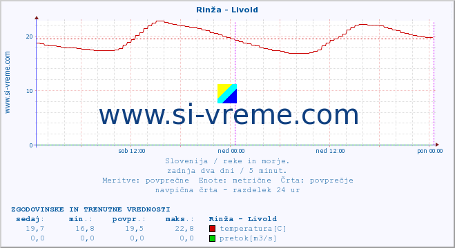 POVPREČJE :: Rinža - Livold :: temperatura | pretok | višina :: zadnja dva dni / 5 minut.