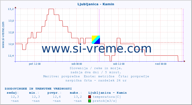 POVPREČJE :: Ljubljanica - Kamin :: temperatura | pretok | višina :: zadnja dva dni / 5 minut.