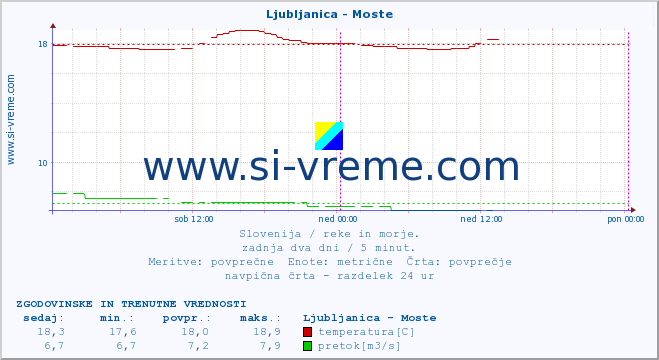 POVPREČJE :: Ljubljanica - Moste :: temperatura | pretok | višina :: zadnja dva dni / 5 minut.