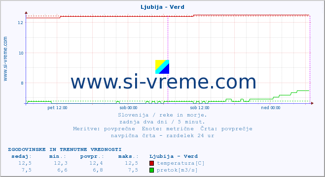 POVPREČJE :: Ljubija - Verd :: temperatura | pretok | višina :: zadnja dva dni / 5 minut.