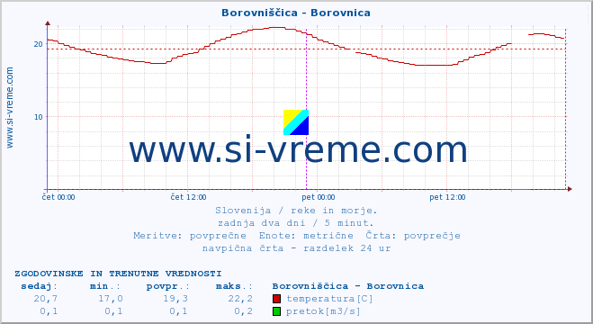 POVPREČJE :: Borovniščica - Borovnica :: temperatura | pretok | višina :: zadnja dva dni / 5 minut.