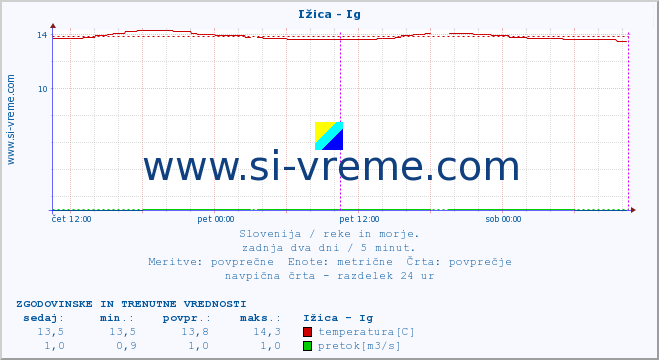 POVPREČJE :: Ižica - Ig :: temperatura | pretok | višina :: zadnja dva dni / 5 minut.