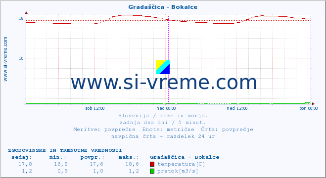 POVPREČJE :: Gradaščica - Bokalce :: temperatura | pretok | višina :: zadnja dva dni / 5 minut.