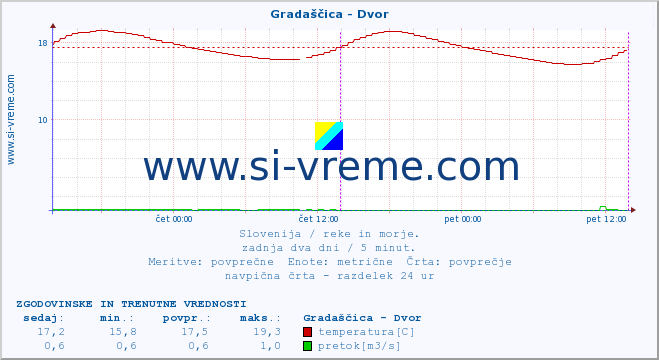 POVPREČJE :: Gradaščica - Dvor :: temperatura | pretok | višina :: zadnja dva dni / 5 minut.