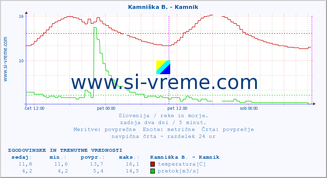 POVPREČJE :: Stržen - Gor. Jezero :: temperatura | pretok | višina :: zadnja dva dni / 5 minut.