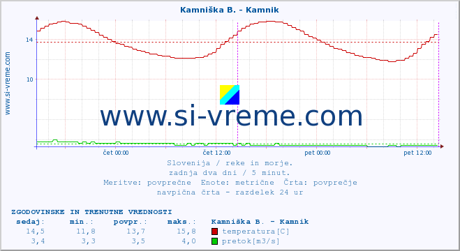 POVPREČJE :: Stržen - Gor. Jezero :: temperatura | pretok | višina :: zadnja dva dni / 5 minut.