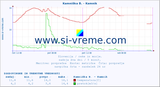 POVPREČJE :: Stržen - Gor. Jezero :: temperatura | pretok | višina :: zadnja dva dni / 5 minut.