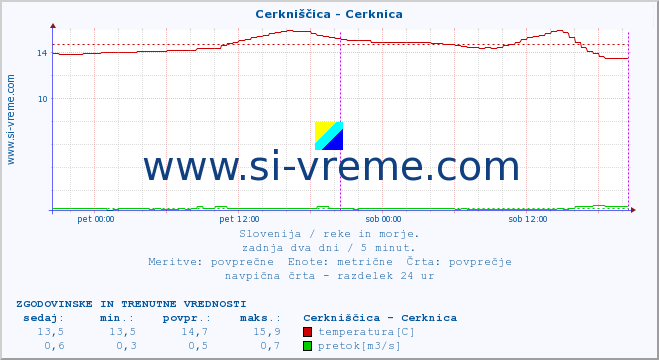 POVPREČJE :: Cerkniščica - Cerknica :: temperatura | pretok | višina :: zadnja dva dni / 5 minut.