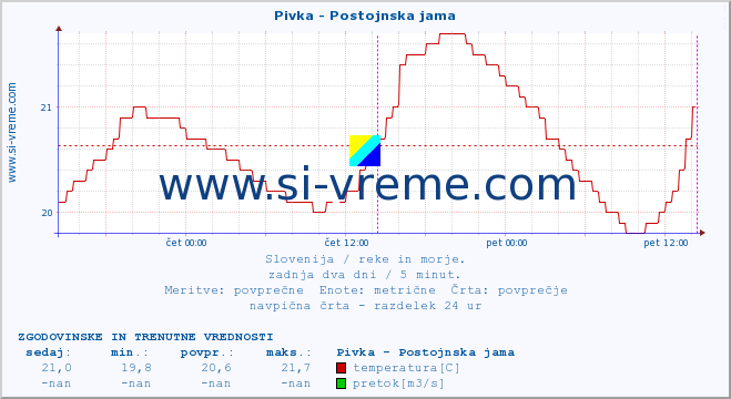 POVPREČJE :: Pivka - Postojnska jama :: temperatura | pretok | višina :: zadnja dva dni / 5 minut.