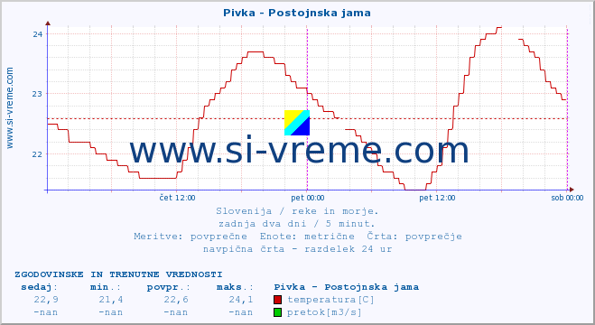 POVPREČJE :: Pivka - Postojnska jama :: temperatura | pretok | višina :: zadnja dva dni / 5 minut.