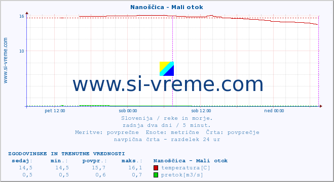 POVPREČJE :: Nanoščica - Mali otok :: temperatura | pretok | višina :: zadnja dva dni / 5 minut.