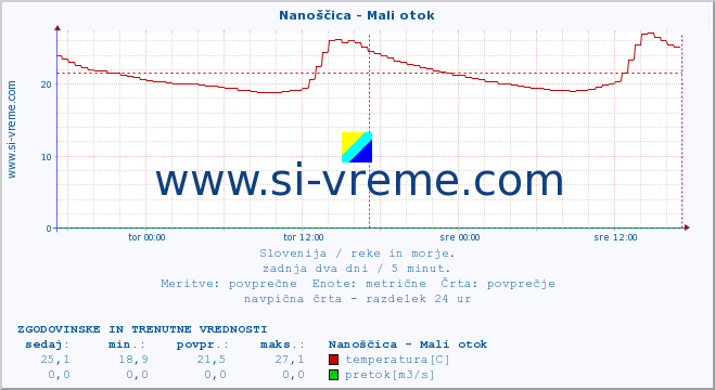 POVPREČJE :: Nanoščica - Mali otok :: temperatura | pretok | višina :: zadnja dva dni / 5 minut.