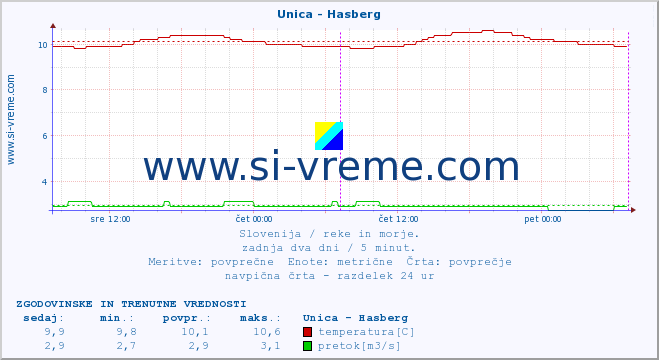 POVPREČJE :: Unica - Hasberg :: temperatura | pretok | višina :: zadnja dva dni / 5 minut.