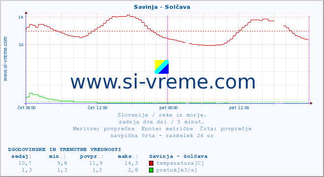 POVPREČJE :: Savinja - Solčava :: temperatura | pretok | višina :: zadnja dva dni / 5 minut.