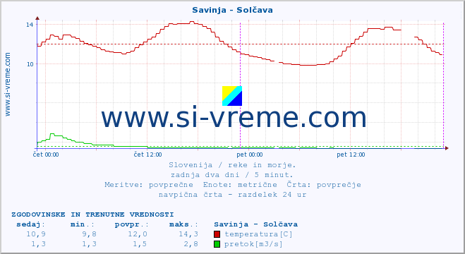 POVPREČJE :: Savinja - Solčava :: temperatura | pretok | višina :: zadnja dva dni / 5 minut.