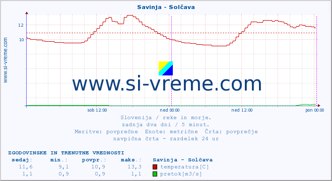 POVPREČJE :: Savinja - Solčava :: temperatura | pretok | višina :: zadnja dva dni / 5 minut.