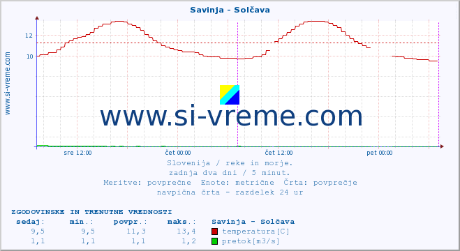 POVPREČJE :: Savinja - Solčava :: temperatura | pretok | višina :: zadnja dva dni / 5 minut.