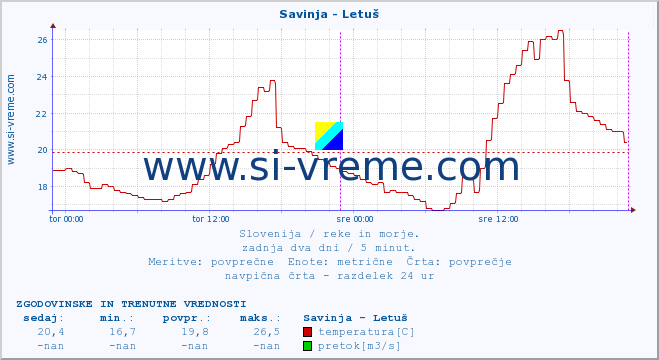 POVPREČJE :: Savinja - Letuš :: temperatura | pretok | višina :: zadnja dva dni / 5 minut.