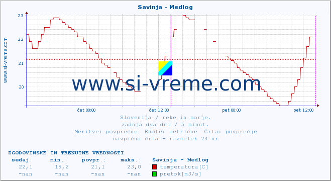 POVPREČJE :: Savinja - Medlog :: temperatura | pretok | višina :: zadnja dva dni / 5 minut.