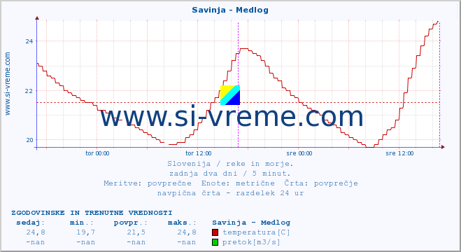 POVPREČJE :: Savinja - Medlog :: temperatura | pretok | višina :: zadnja dva dni / 5 minut.