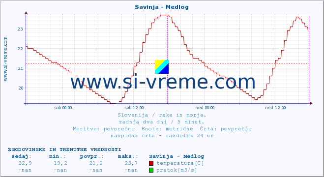 POVPREČJE :: Savinja - Medlog :: temperatura | pretok | višina :: zadnja dva dni / 5 minut.