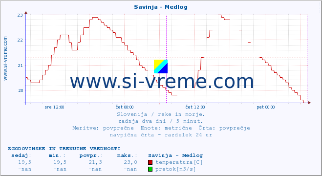 POVPREČJE :: Savinja - Medlog :: temperatura | pretok | višina :: zadnja dva dni / 5 minut.