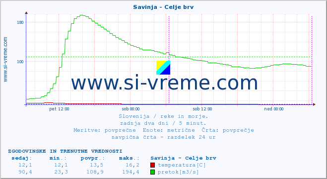 POVPREČJE :: Savinja - Celje brv :: temperatura | pretok | višina :: zadnja dva dni / 5 minut.