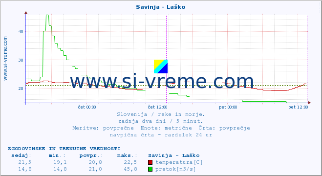 POVPREČJE :: Savinja - Laško :: temperatura | pretok | višina :: zadnja dva dni / 5 minut.