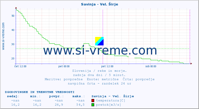 POVPREČJE :: Savinja - Vel. Širje :: temperatura | pretok | višina :: zadnja dva dni / 5 minut.