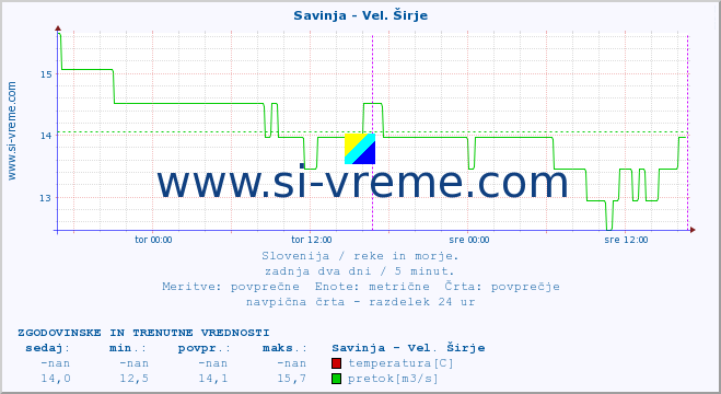 POVPREČJE :: Savinja - Vel. Širje :: temperatura | pretok | višina :: zadnja dva dni / 5 minut.