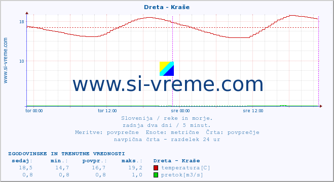 POVPREČJE :: Dreta - Kraše :: temperatura | pretok | višina :: zadnja dva dni / 5 minut.