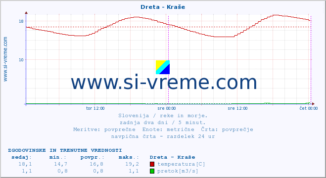 POVPREČJE :: Dreta - Kraše :: temperatura | pretok | višina :: zadnja dva dni / 5 minut.