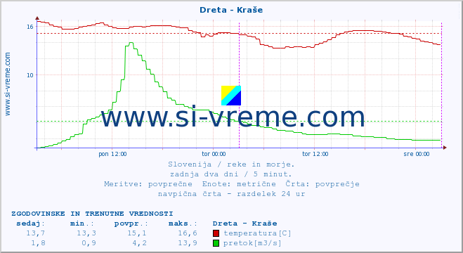 POVPREČJE :: Dreta - Kraše :: temperatura | pretok | višina :: zadnja dva dni / 5 minut.